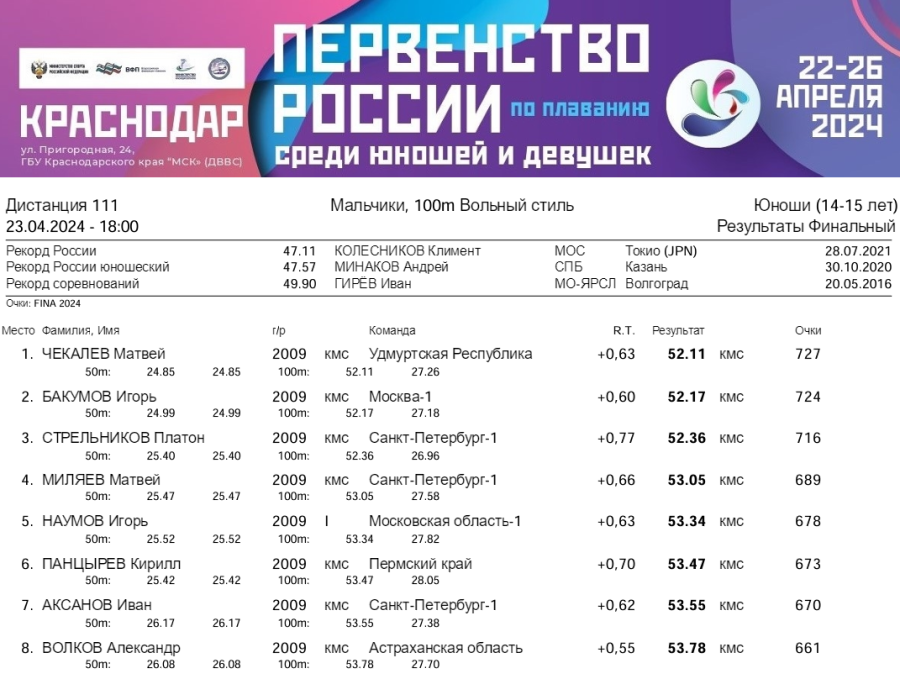 Плавание - Краснодар 14-15 лет - день2 протокол1