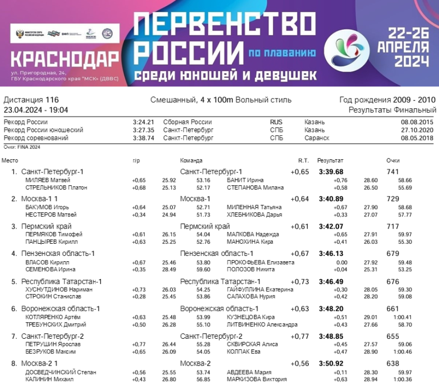 Плавание - Краснодар 14-15 лет - день2 протокол7