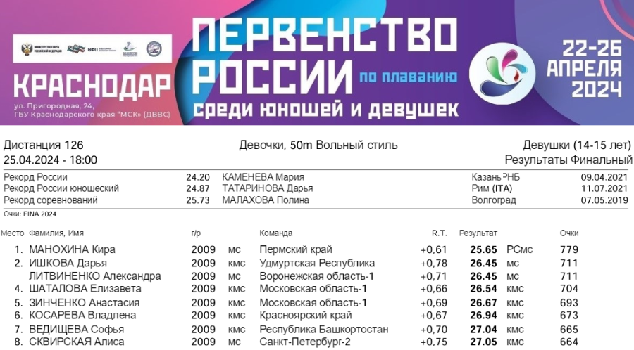 Плавание - Краснодар 14-15 лет - день4 протокол1