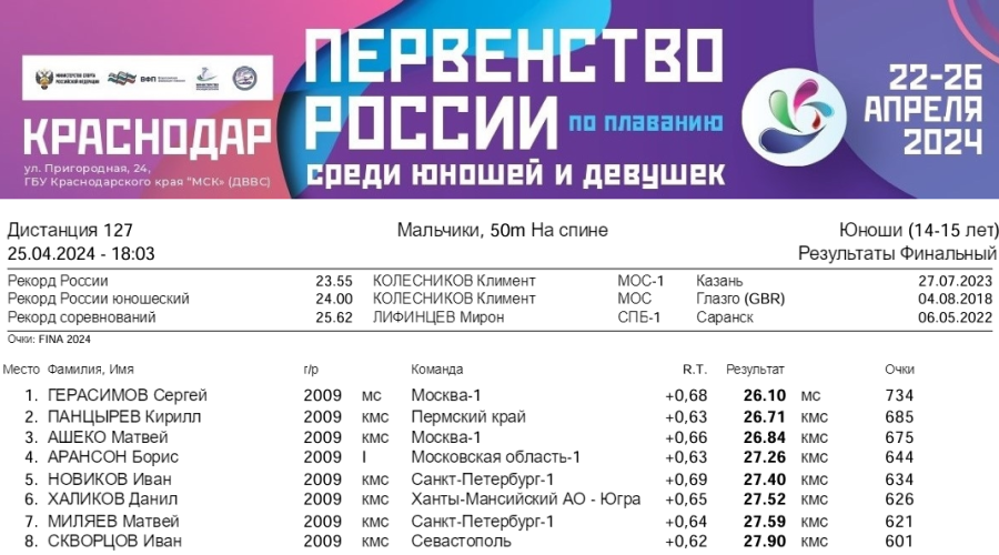 Плавание - Краснодар 14-15 лет - день4 протокол2