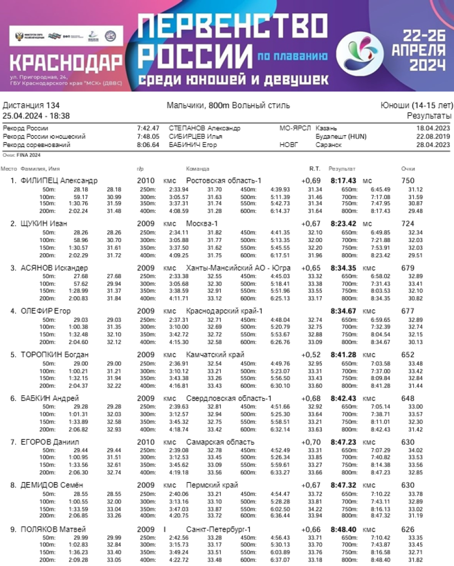 Плавание - Краснодар 14-15 лет - день4 протокол8