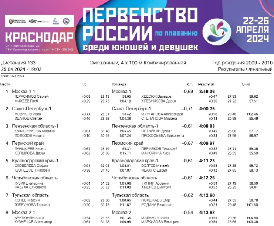 Плавание - Краснодар 14-15 лет - день4 протокол9