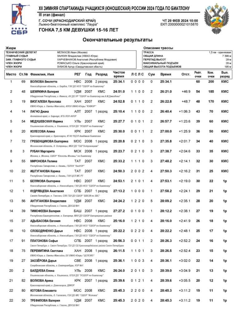 Зимняя Спартакиада учащихся - биатлон - девушки индгонка стр1