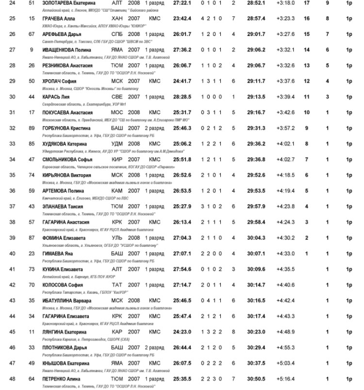 Зимняя Спартакиада учащихся - биатлон - девушки индгонка стр2