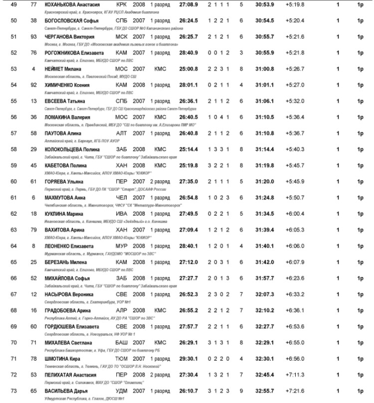 Зимняя Спартакиада учащихся - биатлон - девушки индгонка стр3