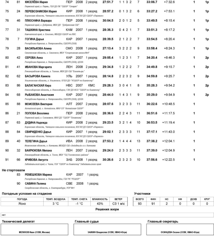 Зимняя Спартакиада учащихся - биатлон - девушки индгонка стр4