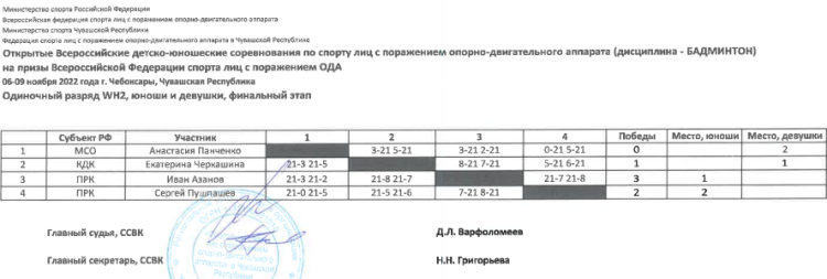 Адаптивный - бадминтон ПОДА Чебоксары - итоги3
