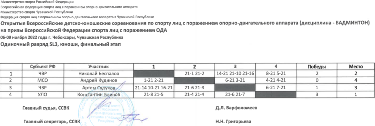 Адаптивный - бадминтон ПОДА Чебоксары - итоги4