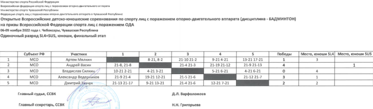 Адаптивный - бадминтон ПОДА Чебоксары - итоги5