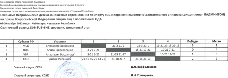 Адаптивный - бадминтон ПОДА Чебоксары - итоги7