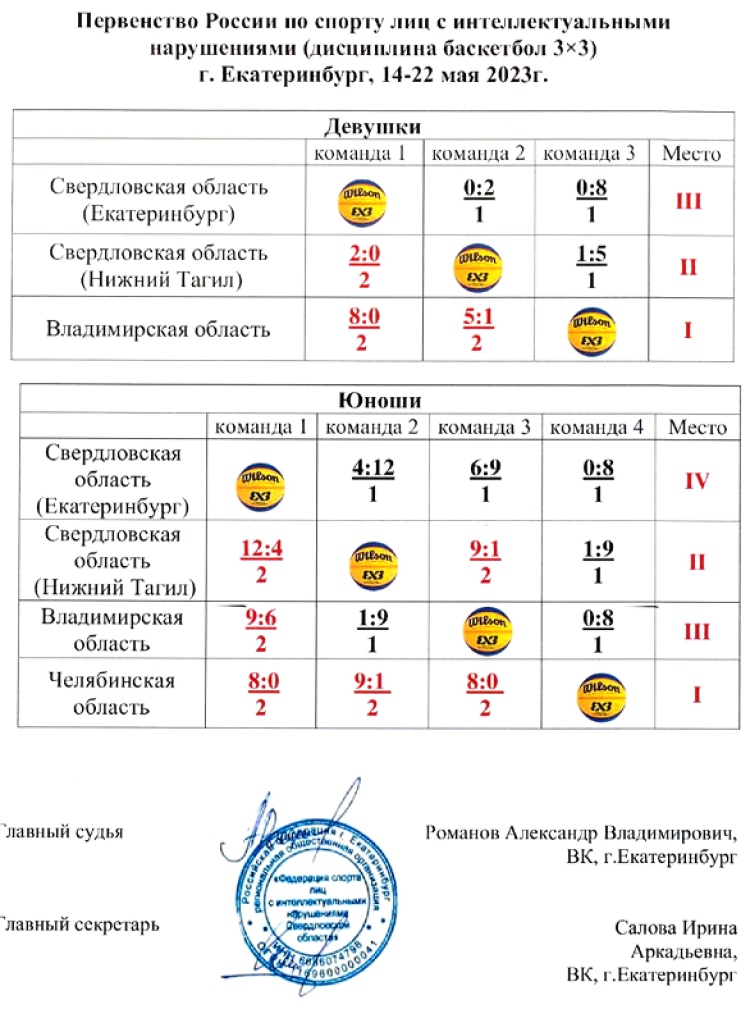 Адаптивный - баскетбол 3х3 ЛИН Ебург - таблицы