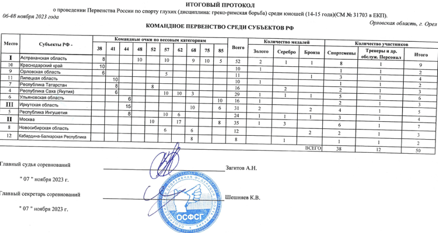 Адаптивный - борьба ГР и вольная - глухие Орел - ГР командный зачет