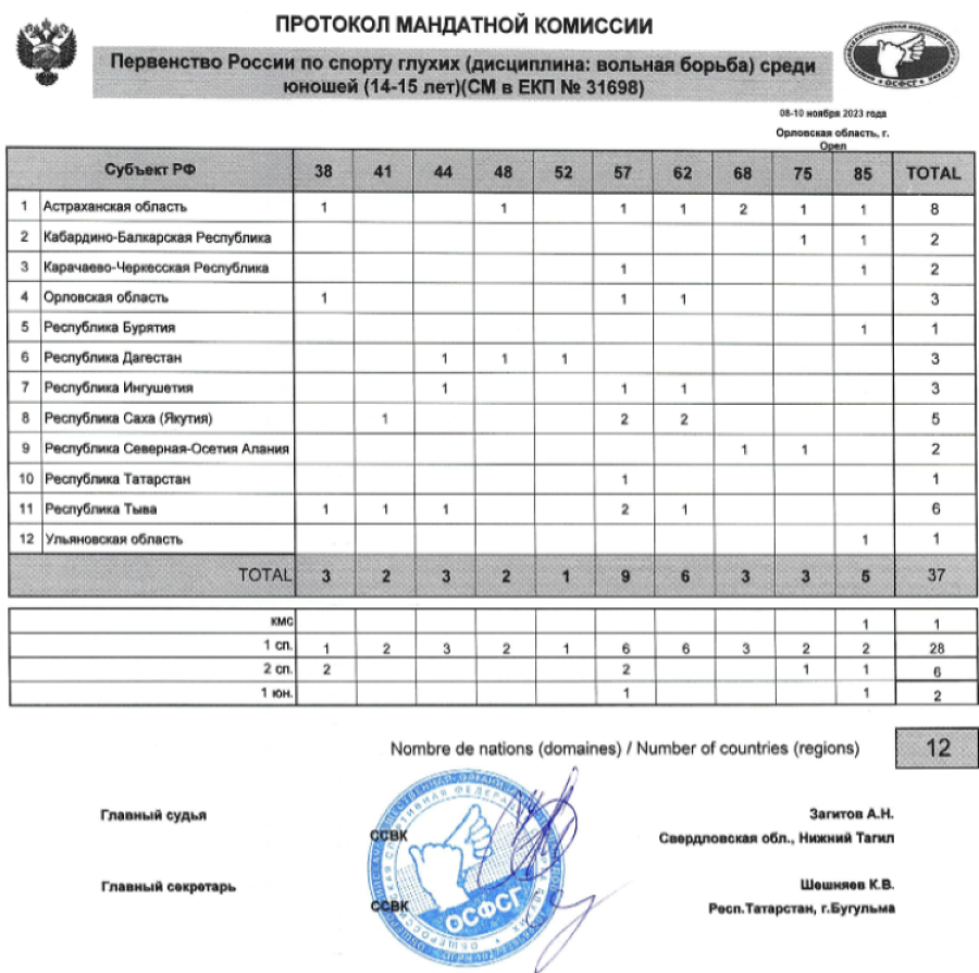 Адаптивный - борьба ГР и вольная - глухие Орел - вольная количество участников
