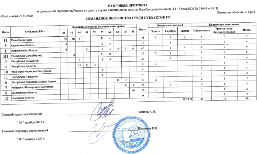 Адаптивный - борьба ГР и вольная - глухие Орел - вольная командный зачет