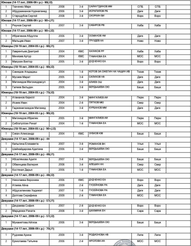 Адаптивный - дзюдо слепые Раменское - список призеров2