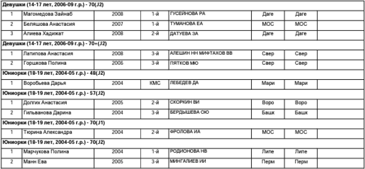 Адаптивный - дзюдо слепые Раменское - список призеров3