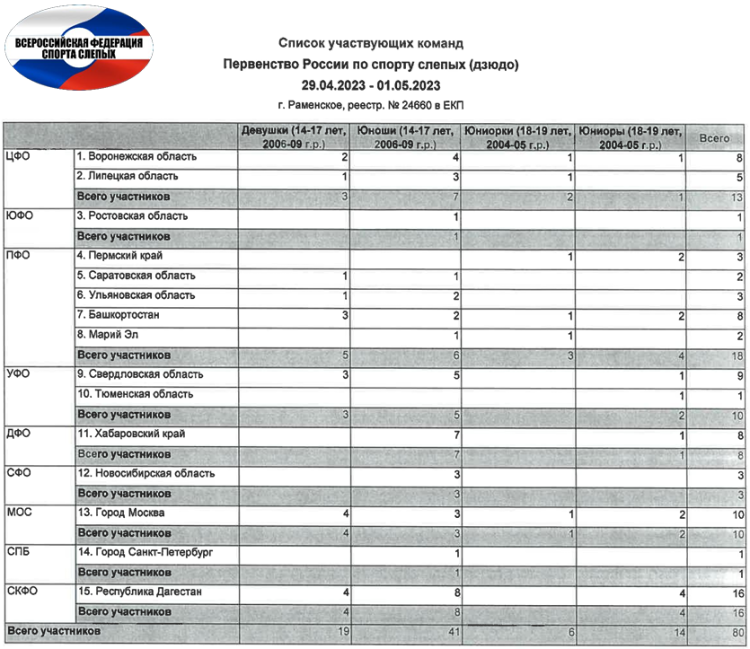 Адаптивный - дзюдо слепые Раменское - список участников