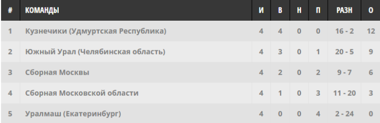 Адаптивный - футбол лиц с ЦП - Ижевск 2024 - итоговое положение команд