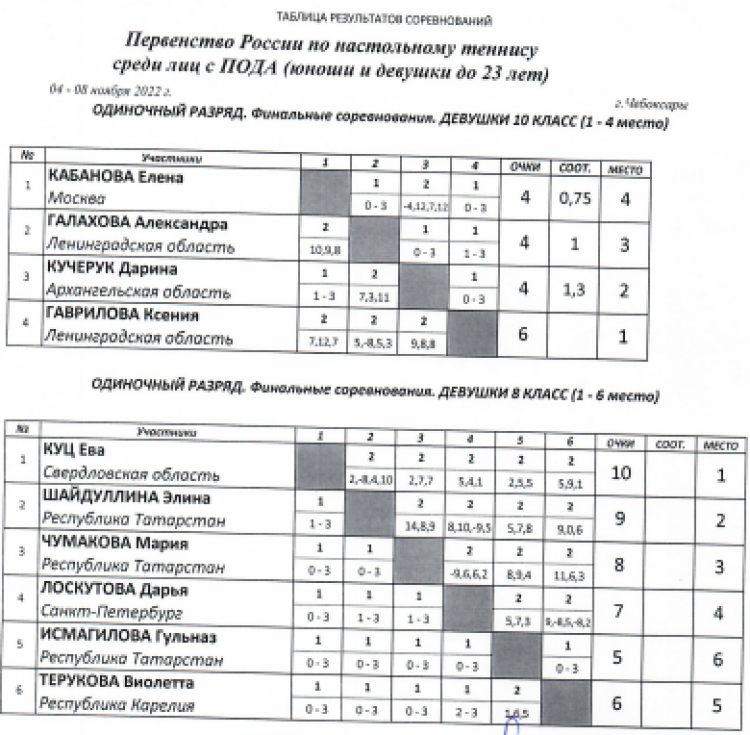 Адаптивный спорт - настольный теннис - Чебоксары лица с ПОДА - итоги13