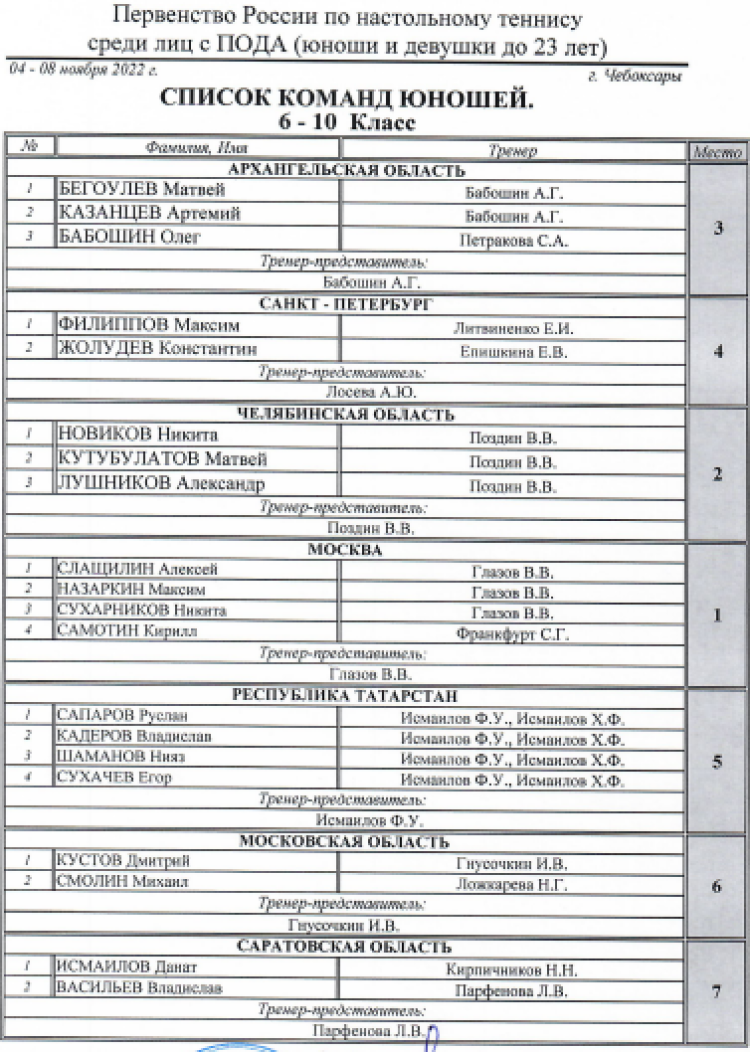 Адаптивный спорт - настольный теннис - Чебоксары лица с ПОДА - итоги4