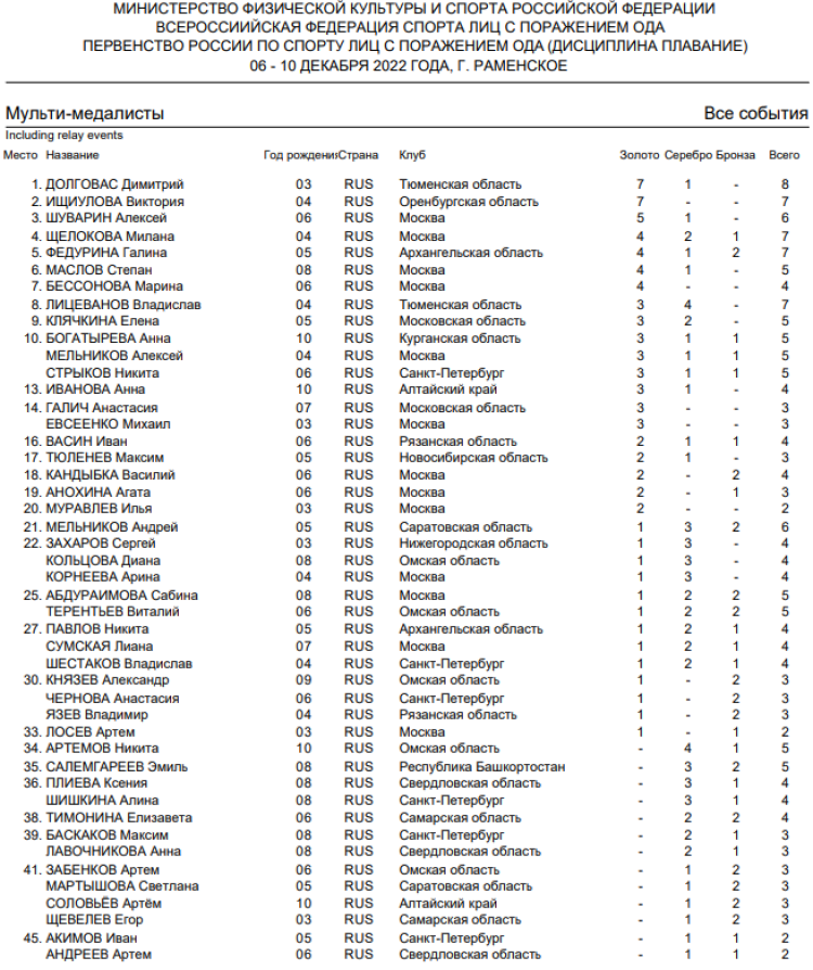 Адаптивный спорт - плавание ПОДА Раменское - мультимедалисты1