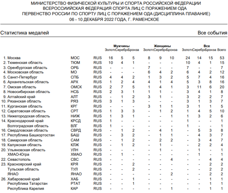 Адаптивный спорт - плавание ПОДА Раменское - статистика медалей