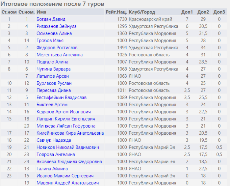 Адаптивный - шахматы глухие Саранск - таблица блиц итог