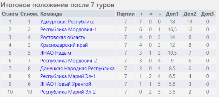 Адаптивный - шахматы глухие Саранск - таблица итог