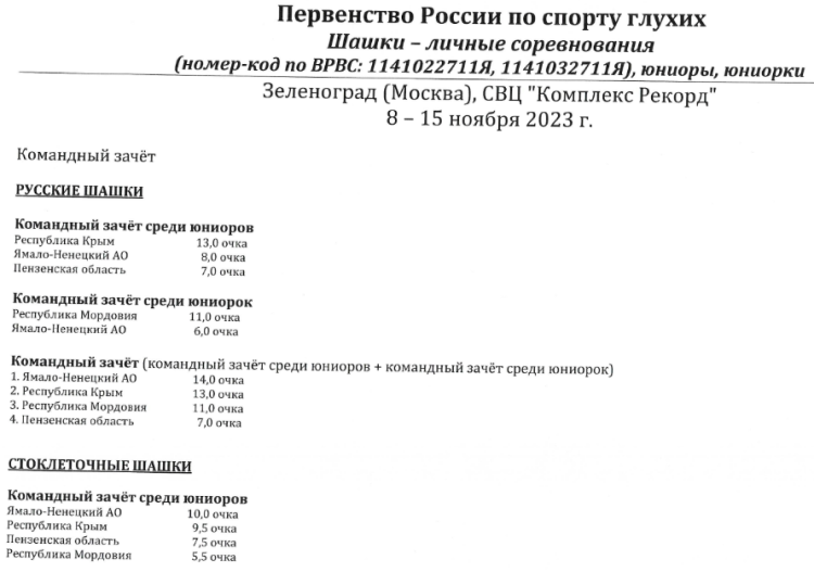 Адаптивный - шашки глухие Зеленоград 2023 - командный зачет - итог1