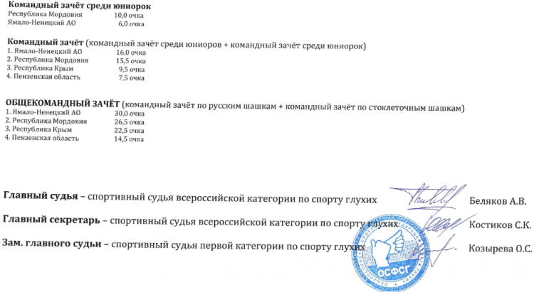 Адаптивный - шашки глухие Зеленоград 2023 - командный зачет - итог2