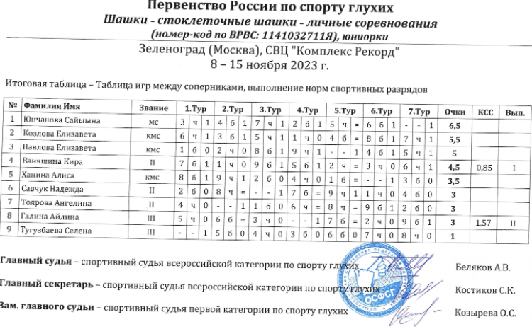 Адаптивный - шашки глухие Зеленоград 2023 - стоклеточные - юниорки таблица