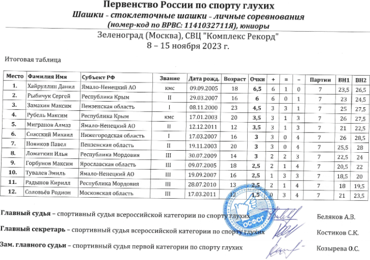 Адаптивный - шашки глухие Зеленоград 2023 - стоклеточные - юниоры итог