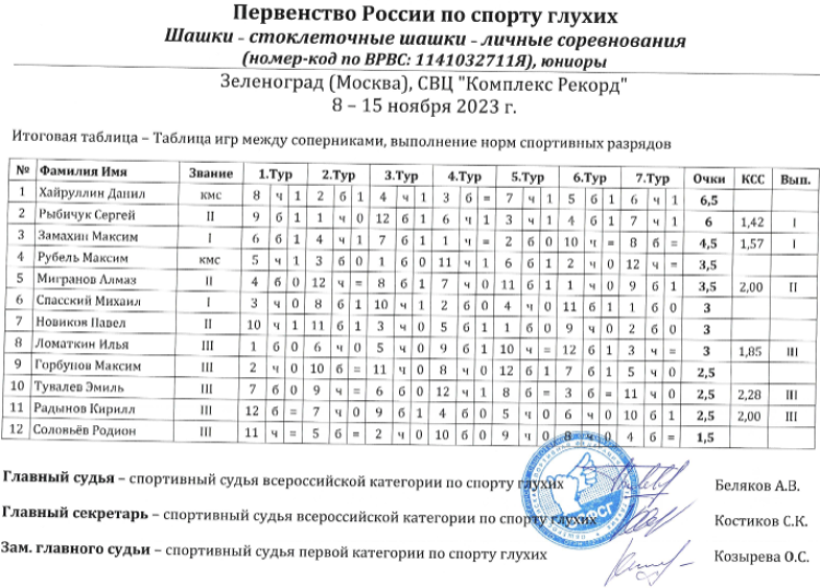 Адаптивный - шашки глухие Зеленоград 2023 - стоклеточные - юниоры таблица