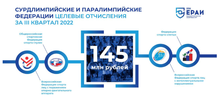 Адаптивный спорт - целевые отчисления от ЕРАИ на детско-юношеский спорт - диаграмма