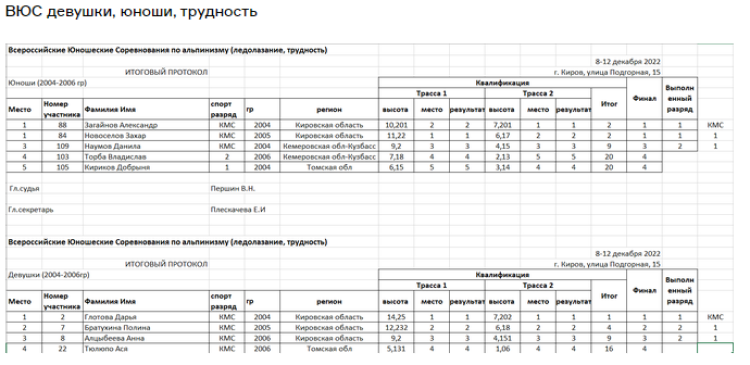Альпинизм - Киров ледолазание - юноши девушки трудность итоги1