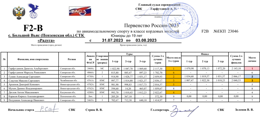 Авиамодельный спорт - Большой Вьяс F-2B - протокол итог