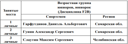 Авиамодельный спорт - Большой Вьяс F-2B - список призеров