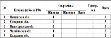 Авиамодельный спорт - Большой Вьяс F-2B - участники по регионам
