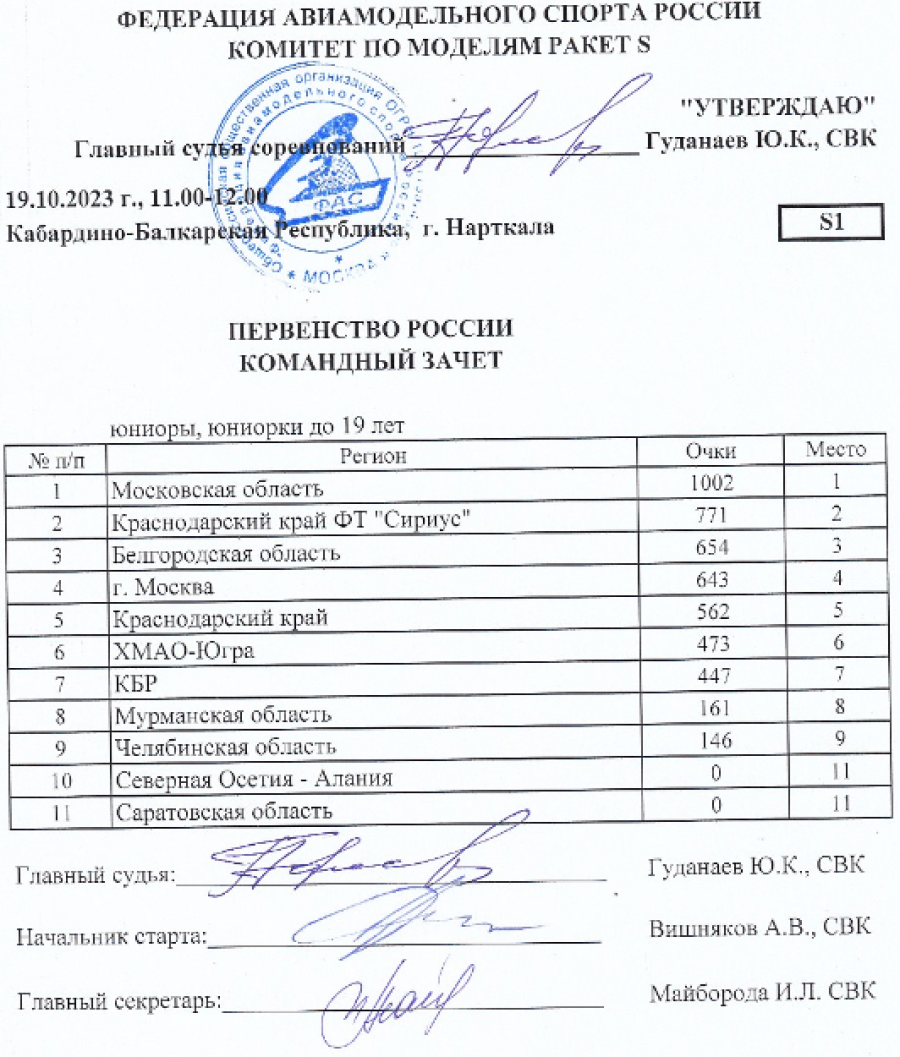 Авиамодельный спорт - Нарткала 2023 класс S - командный зачет S1