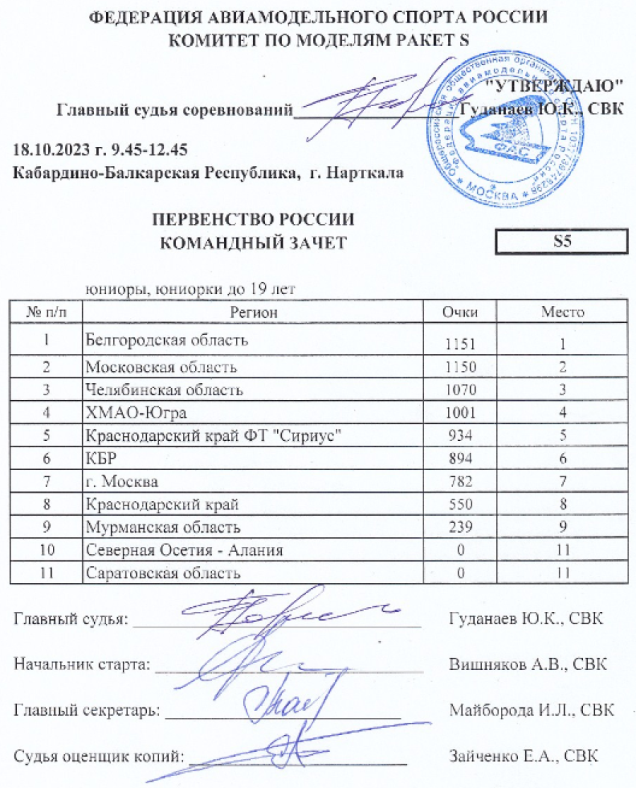 Авиамодельный спорт - Нарткала 2023 класс S - командный зачет S5