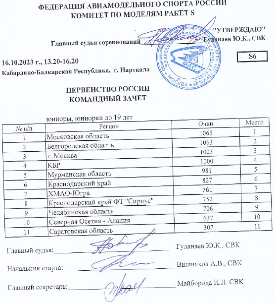 Авиамодельный спорт - Нарткала 2023 класс S - командный зачет S6