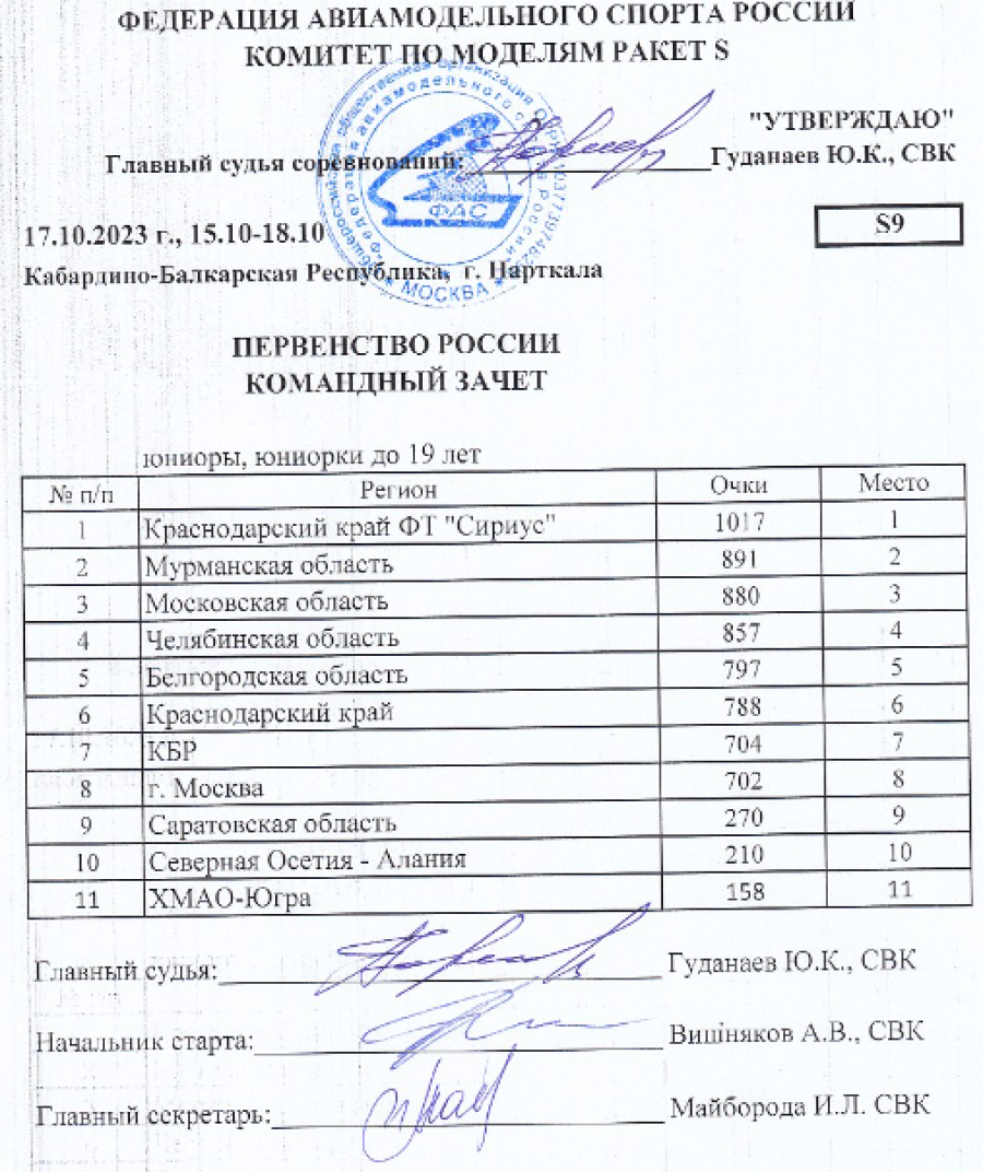 Авиамодельный спорт - Нарткала 2023 класс S - командный зачет S9
