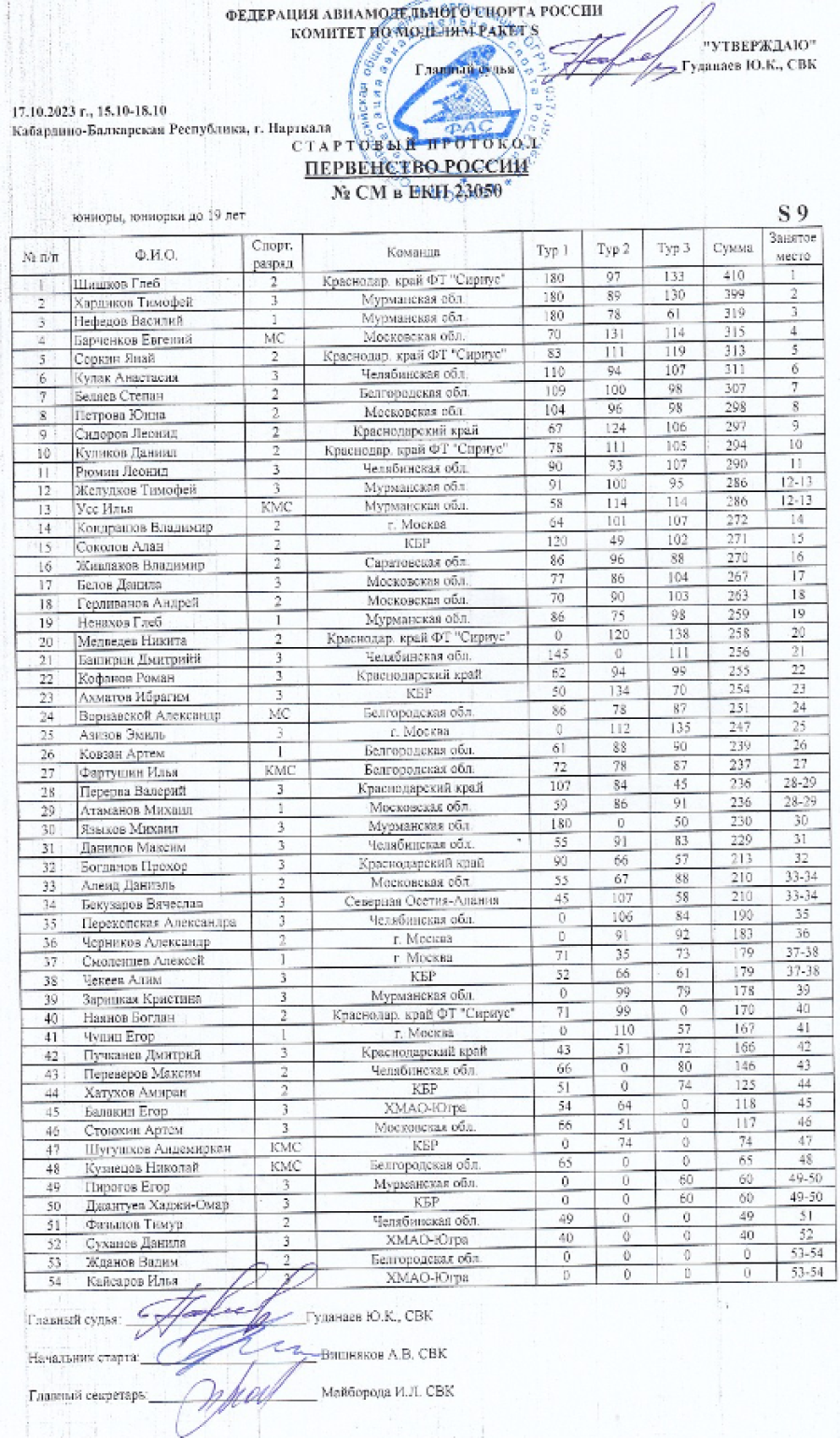 Авиамодельный спорт - Нарткала 2023 класс S - результаты S9