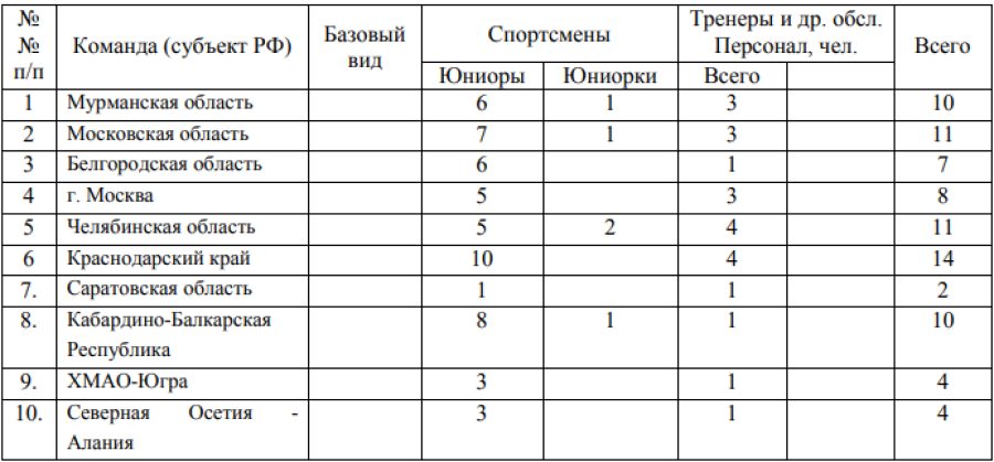 Авиамодельный спорт - Нарткала 2023 класс S - список участников и регионов