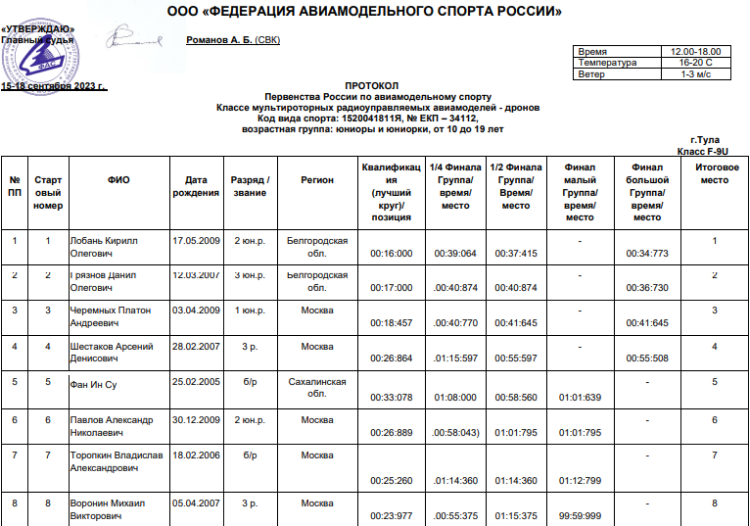 Авиамодельный спорт - Тула F3U-F9U - дроны итог1