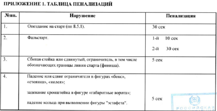 Автоспорт - автомногоборье 2024 СПб - таблица пенализаций1