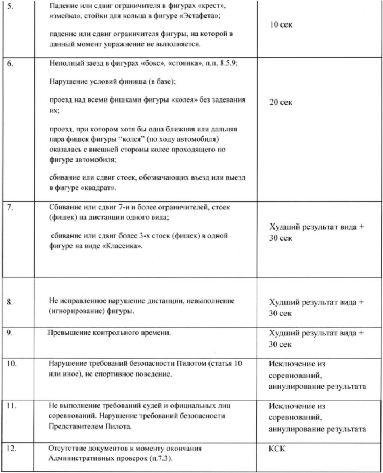 Автоспорт - автомногоборье 2024 СПб - таблица пенализаций2