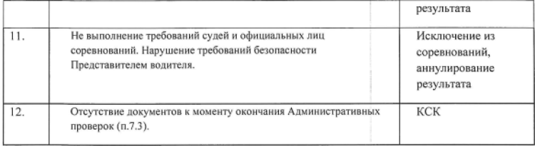 Автоспорт - автомногоборье СПб до 17 лет - таблица пенализаций2