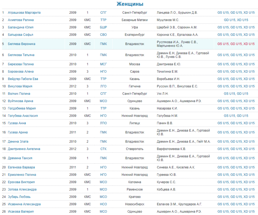 Бадминтон - Городец НН до 15 лет - девушки - список участниц1