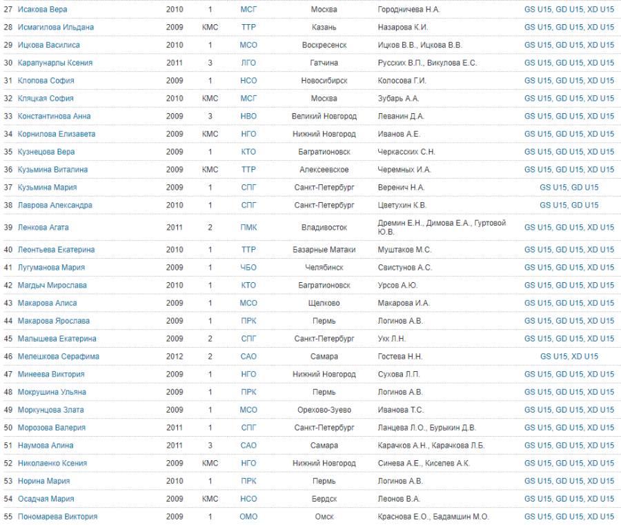 Бадминтон - Городец НН до 15 лет - девушки - список участниц2